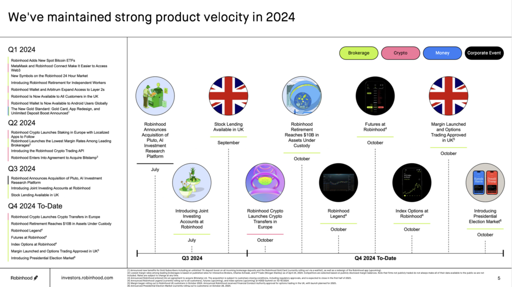 We've maintained strong product velocity in 2024